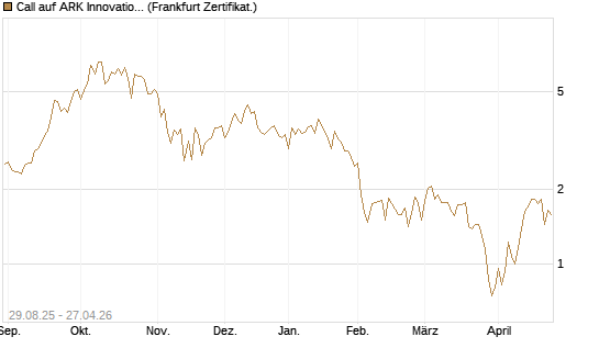 Call auf ARK Innovation ETF [Vontobel] Chart