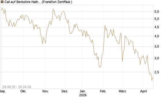 Call auf Berkshire Hathaway B [Vontobel] Chart