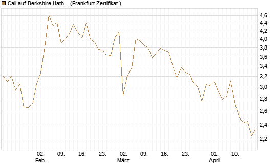 Call auf Berkshire Hathaway B [Vontobel] Chart