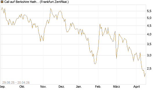 Call auf Berkshire Hathaway B [Vontobel] Chart