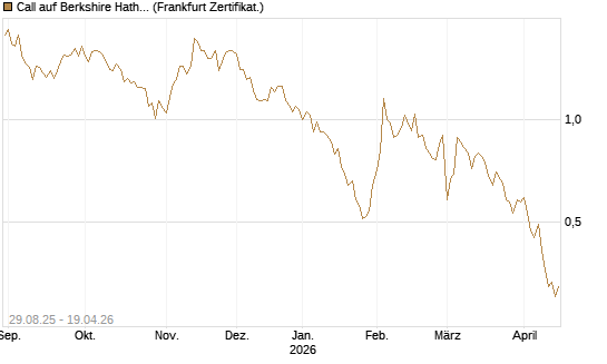 Call auf Berkshire Hathaway B [Vontobel] Chart