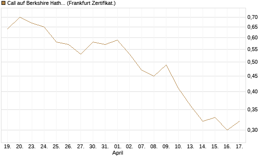 Call auf Berkshire Hathaway B [Vontobel] Chart