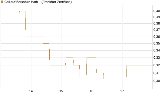 Call auf Berkshire Hathaway B [Vontobel] Chart