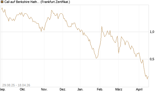 Call auf Berkshire Hathaway B [Vontobel] Chart