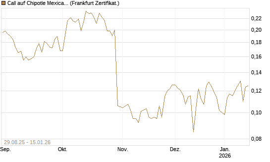 Call auf Chipotle Mexican Grill [Vontobel] Chart