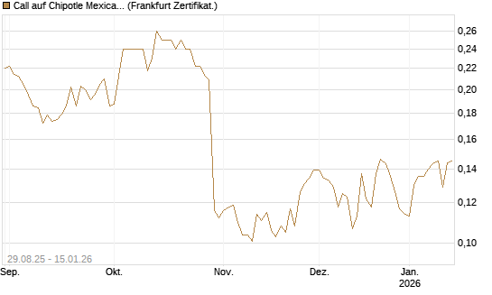 Call auf Chipotle Mexican Grill [Vontobel] Chart