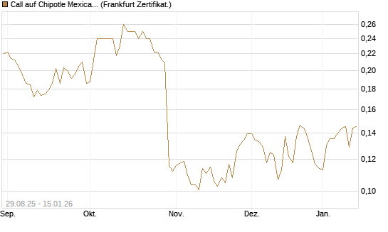 Call auf Chipotle Mexican Grill [Vontobel] Chart