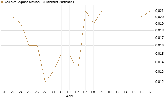 Call auf Chipotle Mexican Grill [Vontobel] Chart
