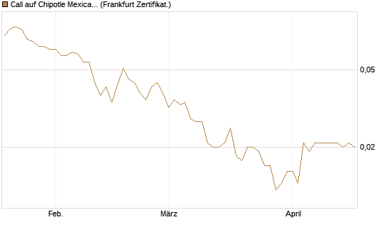 Call auf Chipotle Mexican Grill [Vontobel] Chart