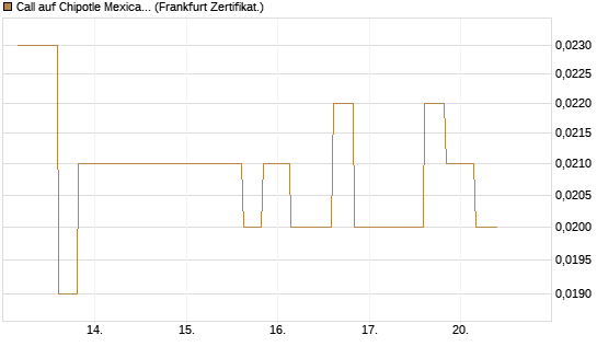 Call auf Chipotle Mexican Grill [Vontobel] Chart
