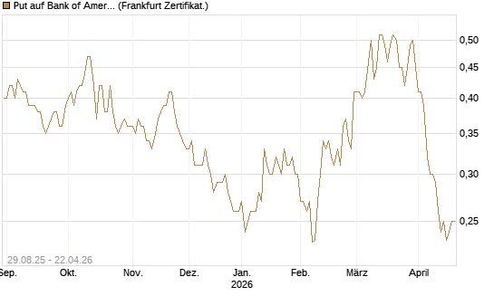Put auf Bank of America [Vontobel] Chart