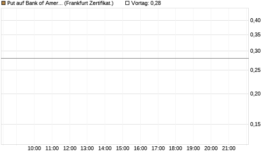 Put auf Bank of America [Vontobel] Chart