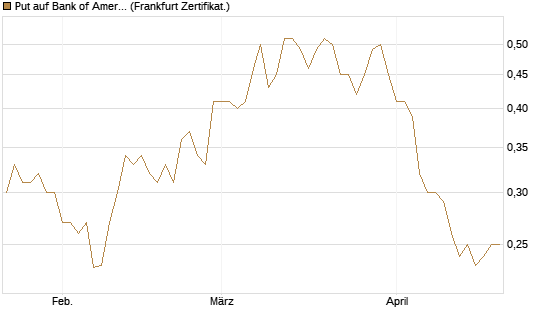Put auf Bank of America [Vontobel] Chart