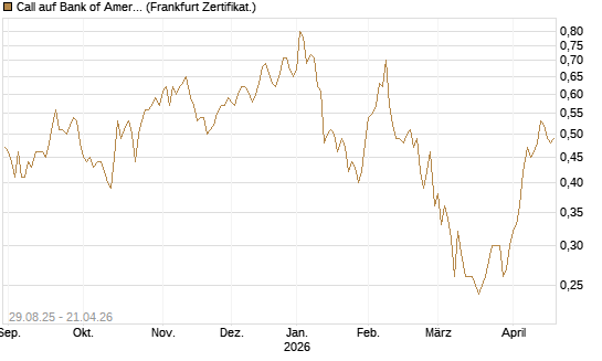 Call auf Bank of America [Vontobel] Chart