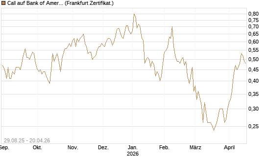 Call auf Bank of America [Vontobel] Chart