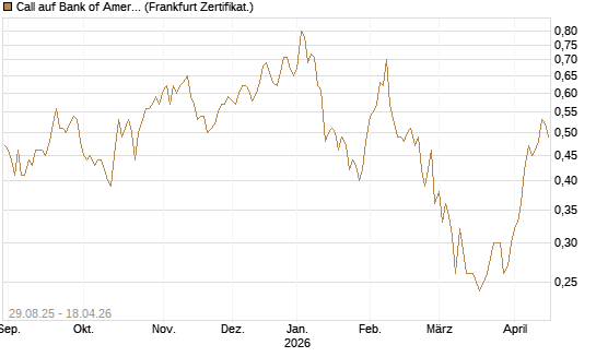 Call auf Bank of America [Vontobel] Chart