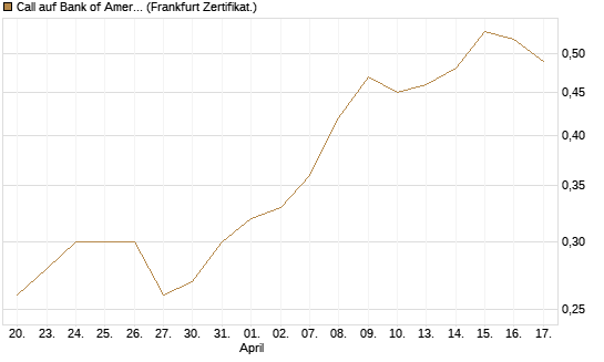 Call auf Bank of America [Vontobel] Chart