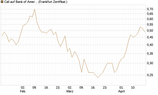 Call auf Bank of America [Vontobel] Chart
