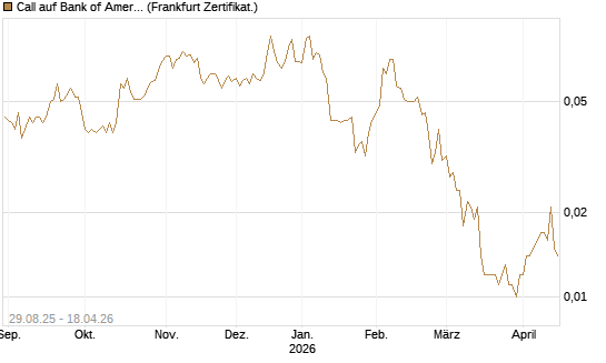 Call auf Bank of America [Vontobel] Chart
