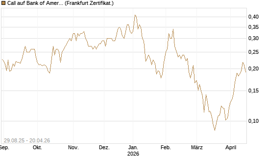 Call auf Bank of America [Vontobel] Chart