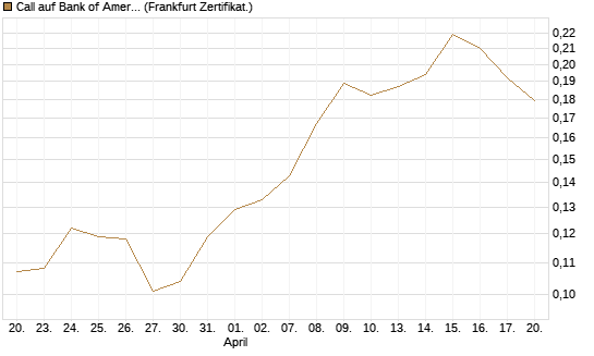 Call auf Bank of America [Vontobel] Chart