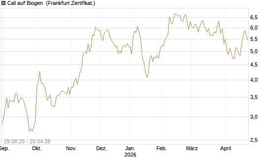 Call auf Biogen [Vontobel] Chart
