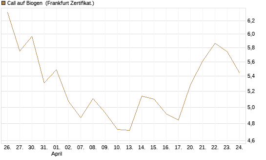 Call auf Biogen [Vontobel] Chart