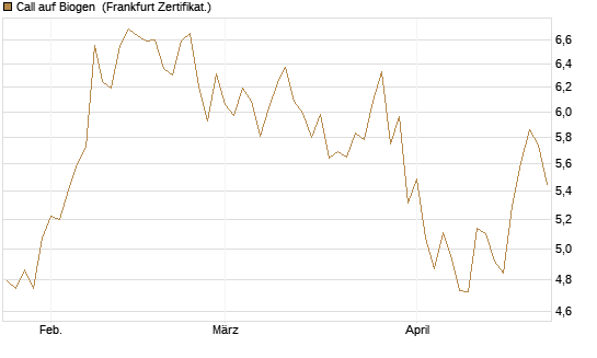 Call auf Biogen [Vontobel] Chart