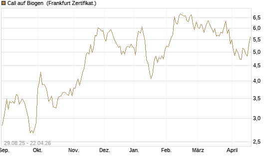 Call auf Biogen [Vontobel] Chart