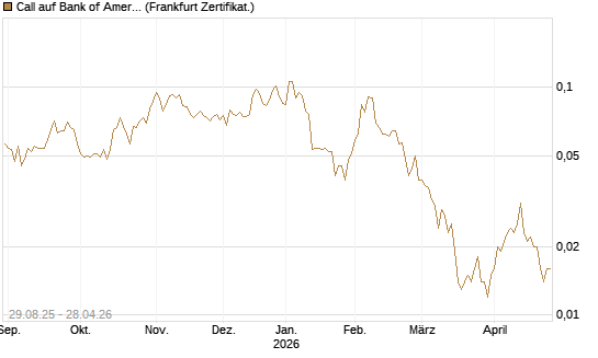 Call auf Bank of America [Vontobel] Chart