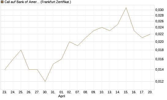 Call auf Bank of America [Vontobel] Chart