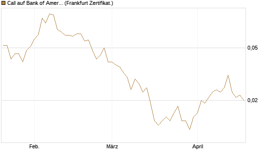 Call auf Bank of America [Vontobel] Chart