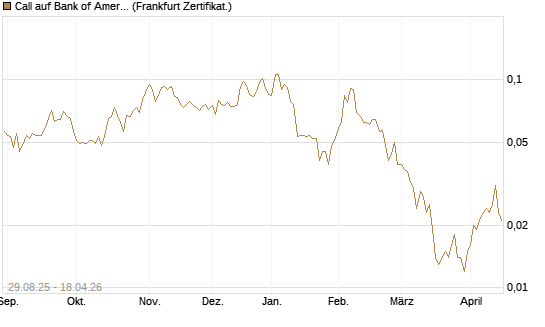 Call auf Bank of America [Vontobel] Chart