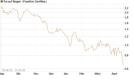 Put auf Biogen [Vontobel] Chart
