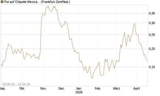 Put auf Chipotle Mexican Grill [Vontobel] Chart