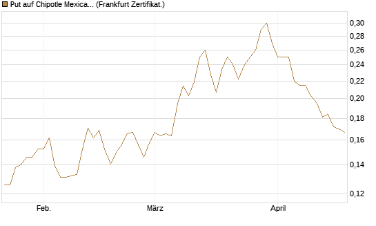 Put auf Chipotle Mexican Grill [Vontobel] Chart