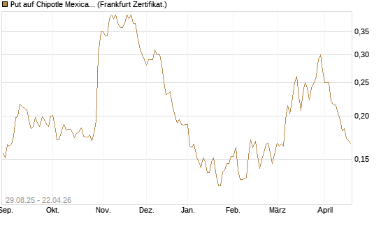 Put auf Chipotle Mexican Grill [Vontobel] Chart