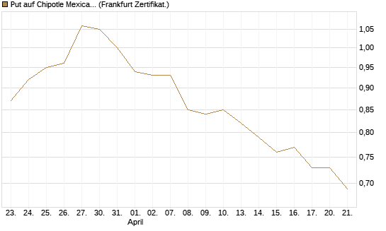 Put auf Chipotle Mexican Grill [Vontobel] Chart