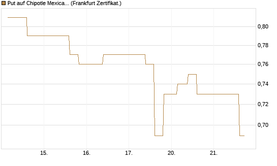 Put auf Chipotle Mexican Grill [Vontobel] Chart