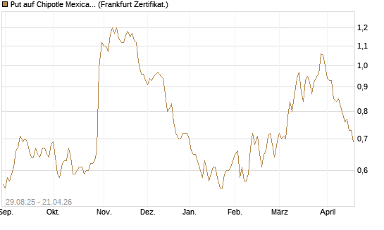 Put auf Chipotle Mexican Grill [Vontobel] Chart