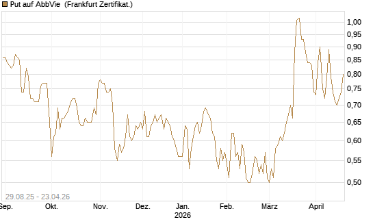 Put auf AbbVie [Vontobel] Chart