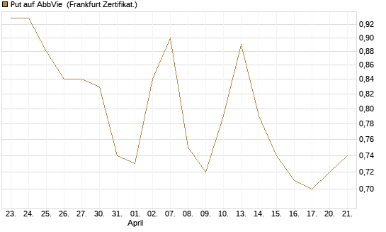 Put auf AbbVie [Vontobel] Chart