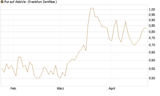Put auf AbbVie [Vontobel] Chart
