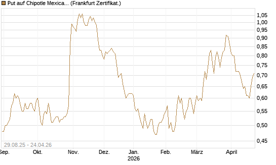 Put auf Chipotle Mexican Grill [Vontobel] Chart