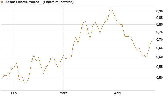 Put auf Chipotle Mexican Grill [Vontobel] Chart