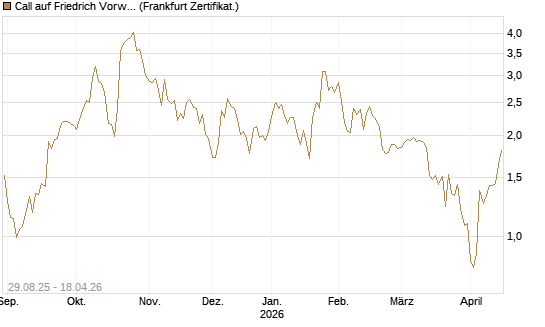 Call auf Friedrich Vorwerk Group SE [DZ BANK AG] Chart