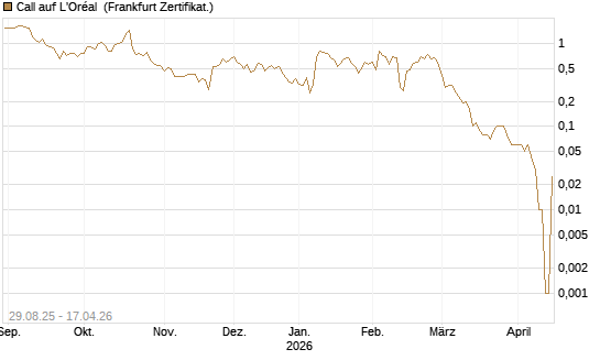 Call auf L'Oréal [DZ BANK AG] Chart