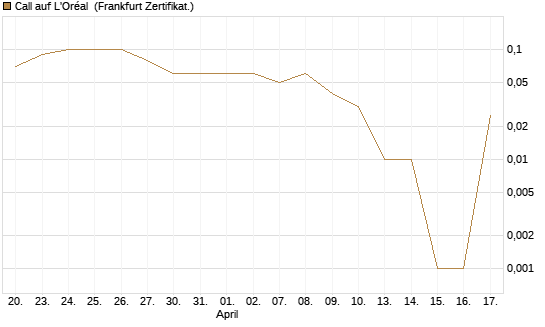 Call auf L'Oréal [DZ BANK AG] Chart