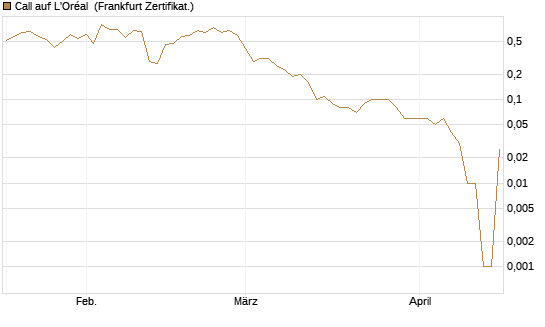 Call auf L'Oréal [DZ BANK AG] Chart