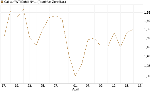 Call auf WTI Rohöl NYMEX 06/27 [Société Générale Effekten GmbH] Chart